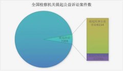 同一存案办理主要线